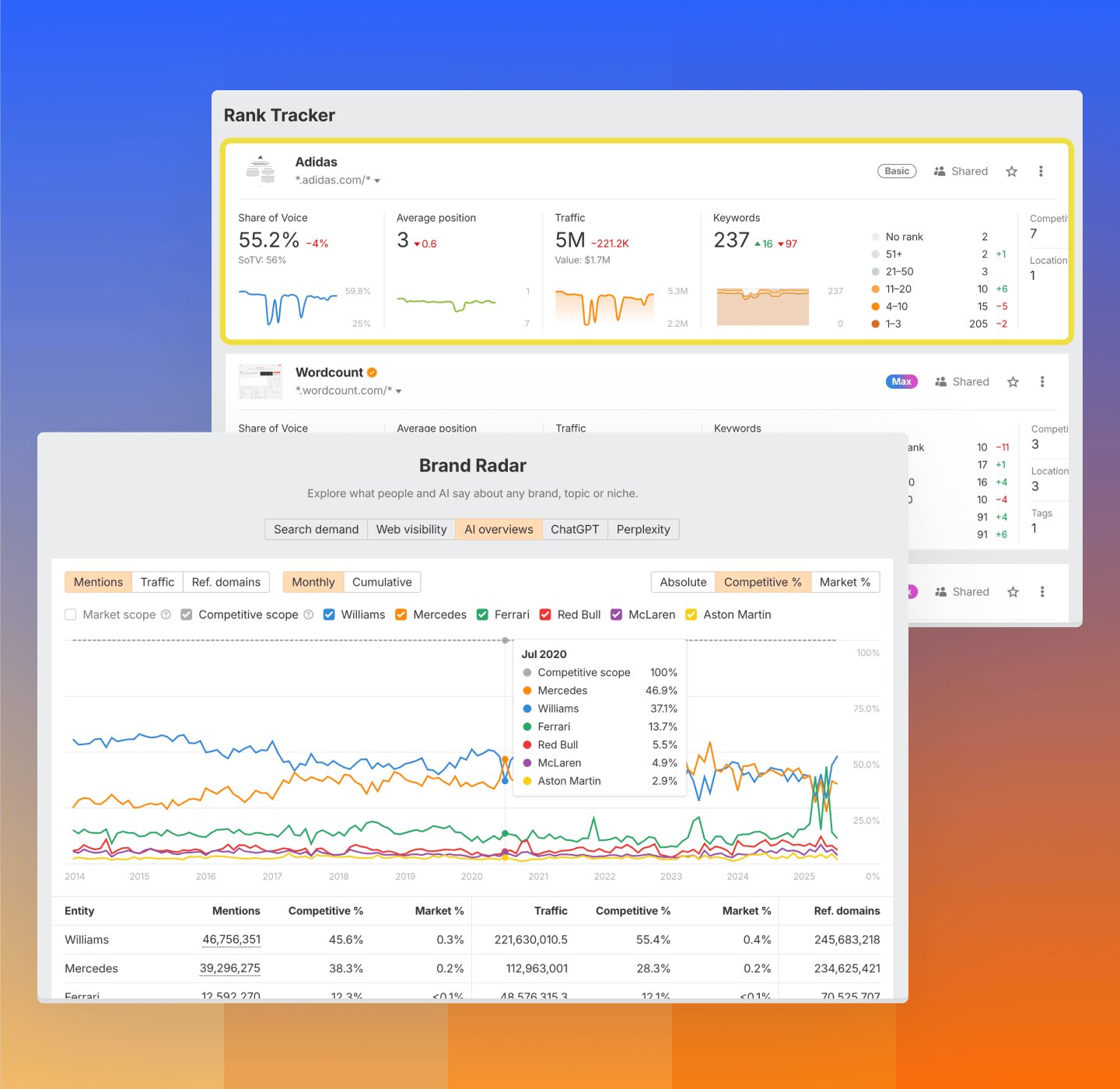 Dashboard zur KI-Suche der Marke, das Markennennungen und KI-Chatbot-Zitationen zeigt